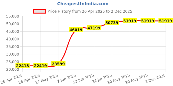 industrybuying.com PANDUIT Tie Holders & Mountings CABLE TIE MOUNT, NYLON 6.6, 9.1MM, BLACK, CR4H-M30 (Pack of 1000) panduit Price History Graph from 26 Apr 2025 to 2 Dec 2025