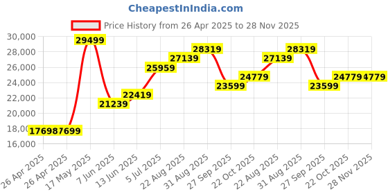 industrybuying.com PANDUIT Tie Holders & Mountings CABLE TIE MOUNT, NYLON 6.6, 9.52MM, NAT, TA1S8-M (Pack of 1000) panduit Price History Graph from 26 Apr 2025 to 28 Nov 2025