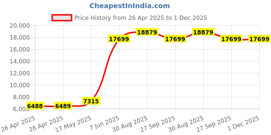 industrybuying.com PANDUIT Tie Holders & Mountings CABLE TIE MOUNT, NYLON 6.6, BLACK, PK100, ABM100-AT-C0 (Pack of 100) panduit Price History Graph from 26 Apr 2025 to 1 Dec 2025