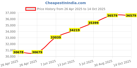 industrybuying.com PANDUIT Tie Holders & Mountings CABLE TIE MOUNT, NYLON 6.6, BLACK, TM3-X2-C0Y (Pack of 100) panduit Price History Graph from 26 Apr 2025 to 14 Oct 2025