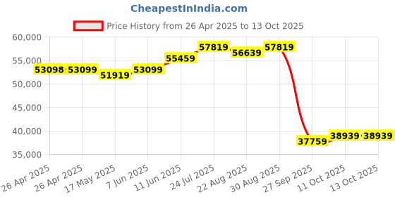industrybuying.com PANDUIT Tie Holders & Mountings CABLE TIE MOUNT, NYLON 6.6, NATURAL, MTP1H-E6-C (Pack of 100) panduit Price History Graph from 26 Apr 2025 to 13 Oct 2025