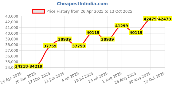 industrybuying.com PANDUIT Tie Holders & Mountings CABLE TIE MOUNT, NYLON 6.6, NATURAL, MTP2H-E6-C (Pack of 100) panduit Price History Graph from 26 Apr 2025 to 13 Oct 2025