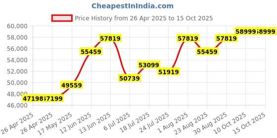 industrybuying.com PANDUIT Tie Holders & Mountings CABLE TIE MOUNT, NYLON 6.6, NATURAL, MTP6H-E6-C (Pack of 100) panduit Price History Graph from 26 Apr 2025 to 15 Oct 2025