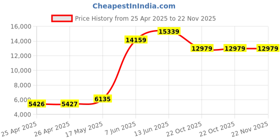 industrybuying.com PANDUIT Tie Holders & Mountings CABLE TIE MOUNT, NYLON 6.6, WHITE, PK100, ABM100-A-C (Pack of 100) panduit Price History Graph from 25 Apr 2025 to 22 Nov 2025