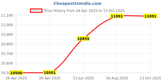 industrybuying.com PANDUIT Tie Holders & Mountings CABLE TIE MOUNT, PP, 29.5MM, BLACK, SACS50-T100 (Pack of 200) panduit Price History Graph from 26 Apr 2025 to 13 Oct 2025