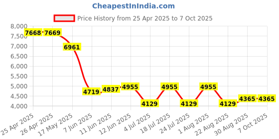 industrybuying.com PANDUIT Tie Holders & Mountings CABLE TIE MOUNT, PWMS-H25-C. (Pack of 100) panduit Price History Graph from 25 Apr 2025 to 7 Oct 2025