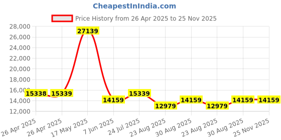 industrybuying.com PANDUIT Tie Holders & Mountings CABLE TIE MOUNT, SCREW, PA6.6, BLACK, TMEH-S25-C0 (Pack of 100) panduit Price History Graph from 26 Apr 2025 to 24 Nov 2025