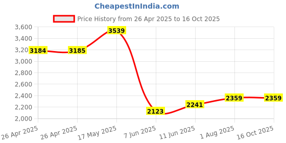 industrybuying.com PANDUIT Tie Holders & Mountings CABLE TIE MOUNT, SCREW, PK100, HVTM-06-C0 (Pack of 100) panduit Price History Graph from 26 Apr 2025 to 16 Oct 2025