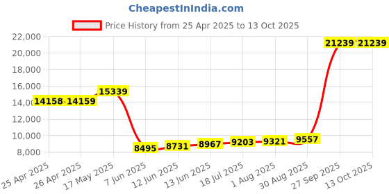 industrybuying.com PANDUIT Tie Holders & Mountings CABLE TIE MOUNT, S/S, 4MM, PK100, MTM1H-C (Pack of 100) panduit Price History Graph from 25 Apr 2025 to 13 Oct 2025