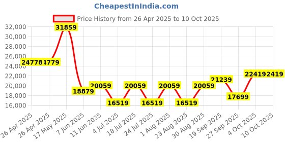 industrybuying.com PANDUIT Tie Holders & Mountings CABLE TIE MOUNT, TA1S8-M. (Pack of 1000) panduit Price History Graph from 26 Apr 2025 to 10 Oct 2025