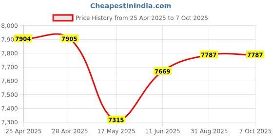 industrybuying.com PANDUIT Tie Holders & Mountings CABLE TIE MOUNT, TM2S6-C. (Pack of 100) panduit Price History Graph from 25 Apr 2025 to 7 Oct 2025