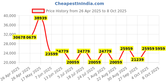 industrybuying.com PANDUIT Tie Holders & Mountings CABLE TIE MOUNT, TM2S8-M. (Pack of 1000) panduit Price History Graph from 26 Apr 2025 to 8 Oct 2025