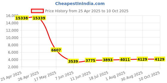 industrybuying.com PANDUIT Tie Holders & Mountings FASTENER,CABLE TIE-PK 100, ABMS-A-C.. (Pack of 100) panduit Price History Graph from 25 Apr 2025 to 10 Oct 2025