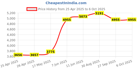 industrybuying.com PANDUIT Tie Holders & Mountings LOW PROFILE MOUNT, SCREW, PK100, LPMS-S8-C (Pack of 100) panduit Price History Graph from 25 Apr 2025 to 5 Oct 2025