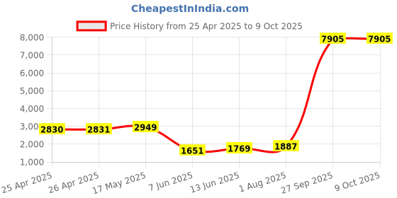industrybuying.com PANDUIT Tie Holders & Mountings MOUNT, ADHESIVE, 4WAY, PK100, ABM1M-A-C (Pack of 100) panduit Price History Graph from 25 Apr 2025 to 9 Oct 2025