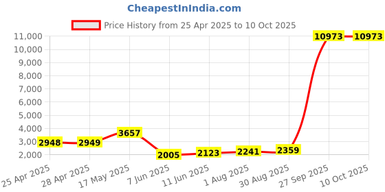 industrybuying.com PANDUIT Tie Holders & Mountings MOUNT, ADHESIVE, 4WAY, PK100, ABMM-A-C (Pack of 100) panduit Price History Graph from 25 Apr 2025 to 8 Oct 2025