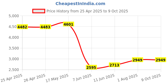 industrybuying.com PANDUIT Tie Holders & Mountings MOUNT, ADHESIVE, ABS, BLACK, PK100, ABM2S-A-C0 (Pack of 100) panduit Price History Graph from 25 Apr 2025 to 8 Oct 2025