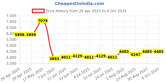 industrybuying.com PANDUIT Tie Holders & Mountings MOUNT, ADHESIVE, ABS, PK100, ABM2S-AT-C (Pack of 100) panduit Price History Graph from 26 Apr 2025 to 6 Oct 2025