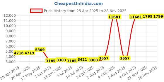 industrybuying.com PANDUIT Tie Holders & Mountings MOUNT, ADHESIVE, ABS, PK100, ABMM-AT-C0 (Pack of 100) panduit Price History Graph from 25 Apr 2025 to 27 Nov 2025