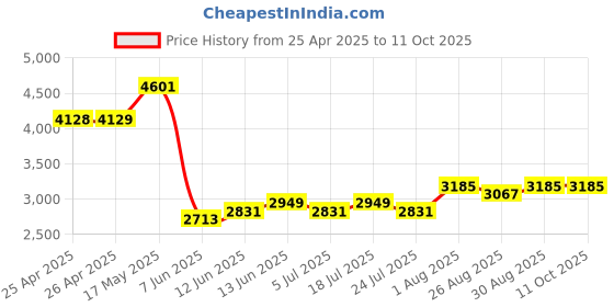 industrybuying.com PANDUIT Tie Holders & Mountings MOUNT, ADHESIVE, ACRYLIC, PK100, ABMM-AT-C (Pack of 100) panduit Price History Graph from 25 Apr 2025 to 11 Oct 2025