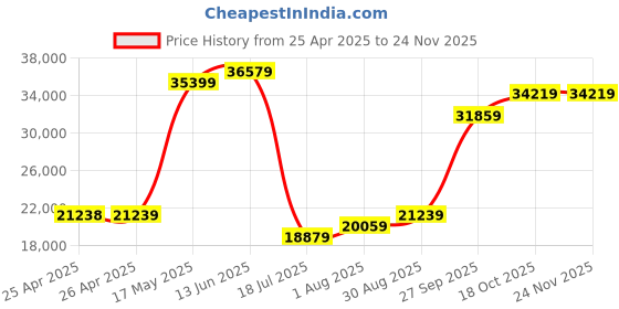 industrybuying.com PANDUIT Tie Holders & Mountings MOUNT, CABLE TIE, AL, PK1000, MBMS-S10-MY (Pack of 1000) panduit Price History Graph from 25 Apr 2025 to 22 Nov 2025