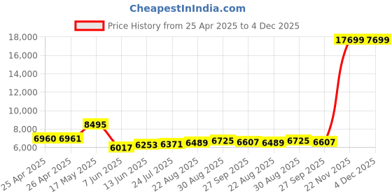 industrybuying.com PANDUIT Tie Holders & Mountings MOUNT, EXTRA HEAVY, OUTDOOR, PK25, TMEH-S10-Q0 (Pack of 25) panduit Price History Graph from 25 Apr 2025 to 4 Dec 2025
