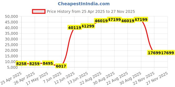 industrybuying.com PANDUIT Tie Holders & Mountings MOUNT, EXTRA HEAVY, OUTDOOR, PK25, TMEH-S8-Q0 (Pack of 25) panduit Price History Graph from 25 Apr 2025 to 27 Nov 2025