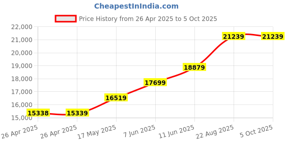 industrybuying.com PANDUIT Tie Holders & Mountings MOUNTING CLIP, S/S, PK100, MTM1H25-C (Pack of 100) panduit Price History Graph from 26 Apr 2025 to 5 Oct 2025