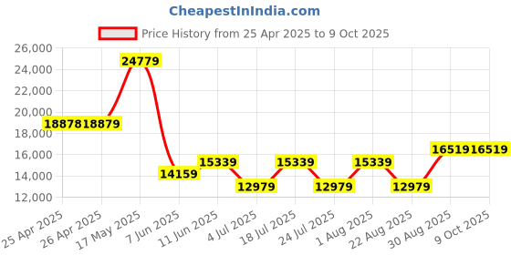 industrybuying.com PANDUIT Tie Holders & Mountings PAN-POST STANDOFF CABLE TIE MOUNT, PP2S-S10-C. (Pack of 100) panduit Price History Graph from 25 Apr 2025 to 9 Oct 2025