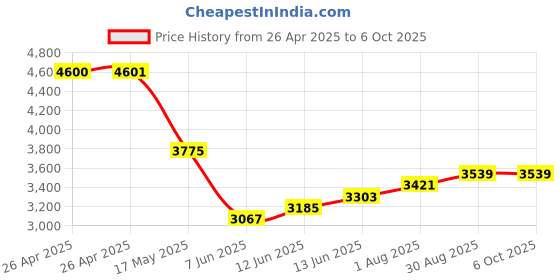 industrybuying.com PANDUIT Tie Holders & Mountings STANDOFF TIE MOUNT, PK10, PP2S-S10-X (Pack of 10) panduit Price History Graph from 26 Apr 2025 to 5 Oct 2025