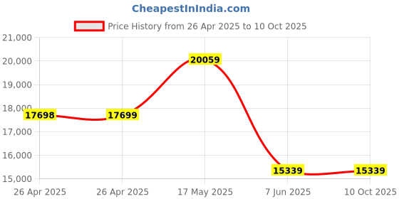 industrybuying.com PANDUIT Tie Holders & Mountings SUPER GRIP TIE MOUNTS, NYLON 6.6, 1X1 IN, SGABM25-A-C.. (Pack of 100) panduit Price History Graph from 26 Apr 2025 to 9 Oct 2025