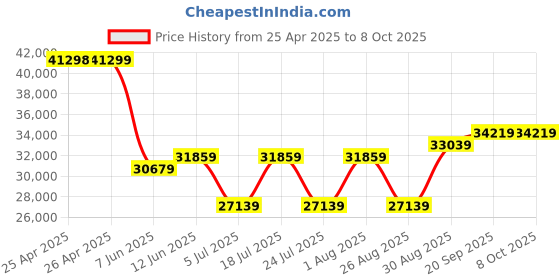 industrybuying.com PANDUIT Tie Holders & Mountings SWIVEL CABLE TIE MOUNT, TM3-X2-C0Y.. (Pack of 100) panduit Price History Graph from 25 Apr 2025 to 8 Oct 2025