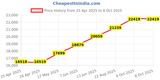 industrybuying.com PANDUIT Tie Holders & Mountings TIE MOUNT, ETFE, 16X10.8MM, PK100, TM2S8-C76 (Pack of 100) panduit Price History Graph from 25 Apr 2025 to 7 Oct 2025