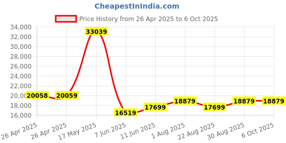 industrybuying.com PANDUIT Tie Holders & Mountings TIE MOUNT, HI TEMP, M4, PK100, TM2S8-C71 (Pack of 100) panduit Price History Graph from 26 Apr 2025 to 5 Oct 2025