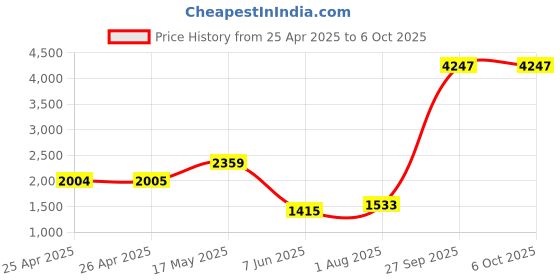 industrybuying.com PANDUIT Tie Holders & Mountings TIE MOUNT, SCREW FIX, PK100, TM1S6-C (Pack of 100) panduit Price History Graph from 25 Apr 2025 to 5 Oct 2025