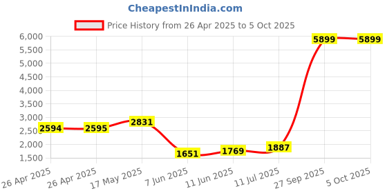 industrybuying.com PANDUIT Tie Holders & Mountings TIE MOUNT, SCREW FIX, PK100, TM2S8-C (Pack of 100) panduit Price History Graph from 26 Apr 2025 to 5 Oct 2025