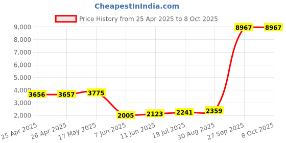 industrybuying.com PANDUIT Tie Holders & Mountings TIE MOUNT, SCREW FIX, PK100, TM3S10-C (Pack of 100) panduit Price History Graph from 25 Apr 2025 to 5 Oct 2025