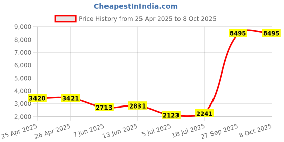 industrybuying.com PANDUIT Tie Holders & Mountings TIE MOUNT, SCREW FIX, PK100, TM3S25-C (Pack of 100) panduit Price History Graph from 25 Apr 2025 to 7 Oct 2025