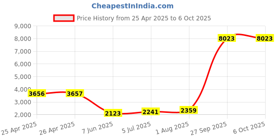 industrybuying.com PANDUIT Tie Holders & Mountings TIE MOUNT, SCREW FIX, PK100, TM3S8-C (Pack of 100) panduit Price History Graph from 25 Apr 2025 to 6 Oct 2025