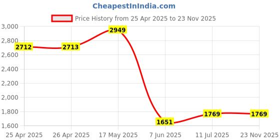 industrybuying.com PANDUIT Tie Holders & Mountings TIE MOUNT, SCREW, OUTDOOR, PK100, TM1S6-C0 (Pack of 100) panduit Price History Graph from 25 Apr 2025 to 22 Nov 2025