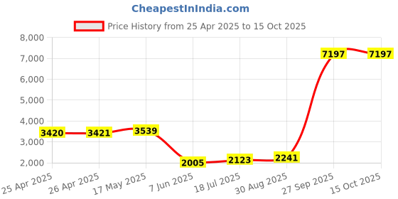 industrybuying.com PANDUIT Tie Holders & Mountings TIE MOUNT, SCREW, OUTDOOR, PK100, TM2S8-C0 (Pack of 100) panduit Price History Graph from 25 Apr 2025 to 15 Oct 2025