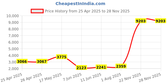 industrybuying.com PANDUIT Tie Holders & Mountings TIE MOUNT, SCREW, OUTDOOR, PK100, TM3S10-C0 (Pack of 100) panduit Price History Graph from 25 Apr 2025 to 25 Nov 2025
