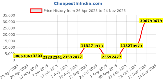 industrybuying.com PANDUIT Tie Holders & Mountings TIE MOUNT, SCREW, OUTDOOR, PK100, TM3S25-C0 (Pack of 100) panduit Price History Graph from 26 Apr 2025 to 23 Nov 2025