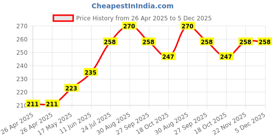 industrybuying.com PANDUIT Tie Holders & Mountings TIE MOUNT, SCREW, OUTDOOR, PK100, TM3S25-C0 (Pack of 2) panduit Price History Graph from 26 Apr 2025 to 5 Dec 2025