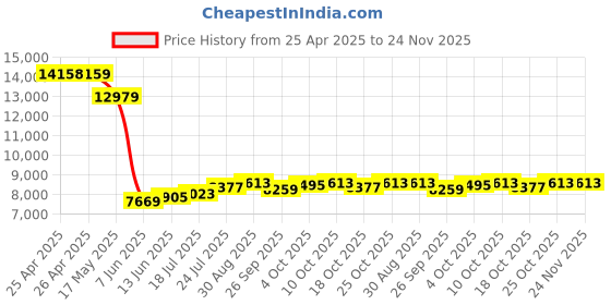 industrybuying.com PANDUIT Tie Holders & Mountings TIE MOUNT, VHB ADH, 19X19MM, PK100, SGABM20-AV-C300 (Pack of 100) panduit Price History Graph from 25 Apr 2025 to 24 Nov 2025