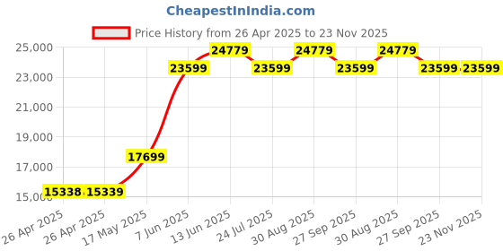 industrybuying.com PANDUIT Tie Holders & Mountings TIE MOUNT, VHB ADH, 28X28MM, PK100, SGABM30-AV-C300 (Pack of 100) panduit Price History Graph from 26 Apr 2025 to 22 Nov 2025