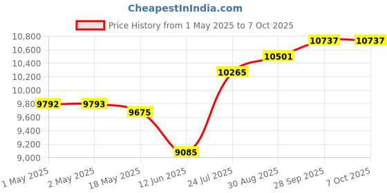 industrybuying.com PANDUIT Trunking CABLE MANAGER, HORIZONTAL/FRONT, 1RU, PLASTIC, 44MM H, BLACK, WMPLFSE panduit Price History Graph from 1 May 2025 to 6 Oct 2025