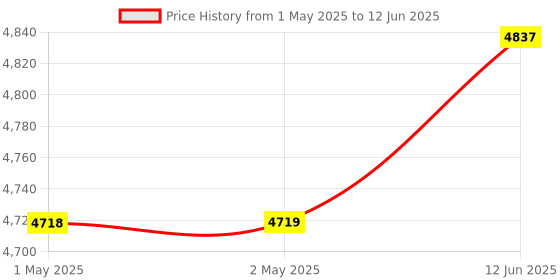 industrybuying.com PANDUIT Trunking DUCT, SLOTTED NNC TYPE, 1"W X 1.5"H, PPO, NNC25X37LG2 panduit Price History Graph from 1 May 2025 to 12 Jun 2025