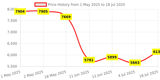 industrybuying.com PANDUIT Trunking DUCT, SLOTTED NNC TYPE, 1"W X 1"H, PPO, NNC25X25LG2 (Pack of 2) panduit Price History Graph from 1 May 2025 to 4 Jul 2025