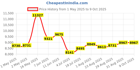 industrybuying.com PANDUIT Trunking RACEWAY DUCT, MPPO, 37MMX37MM, GREY, NNC37X37LG2 panduit Price History Graph from 1 May 2025 to 9 Oct 2025